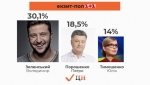 Зеленський 30,1%, Порошенко 18,5%, Тимошенко 14%, - екзит-пол каналу "1+1" (+ ГРАФІК)