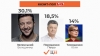 Зеленський 30,1%, Порошенко 18,5%, Тимошенко 14%, - екзит-пол каналу "1+1" (+ ГРАФІК)