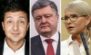 Зеленський 29,3%, Порошенко 19,2%, Тимошенко 13,7% -дані СОЦІС